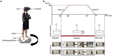 Nonlinear dynamics of postural control system under visual-vestibular habituation balance practice: evidence from EEG, EMG and center of pressure signals